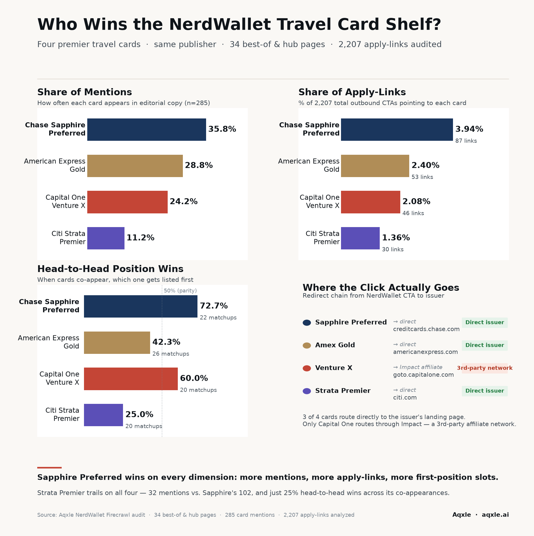 NerdWallet travel card comparison across 4 metrics — share of mentions, share of apply-links, head-to-head win rate, and redirect network type